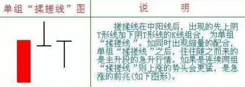 3,搓揉线在中阳线后,出现的先上阴t形线加下阴t形线的k线组合,为单组