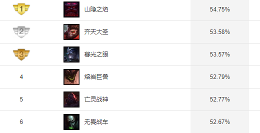9版本更新,冷门上单俄洛伊,克制多个主流