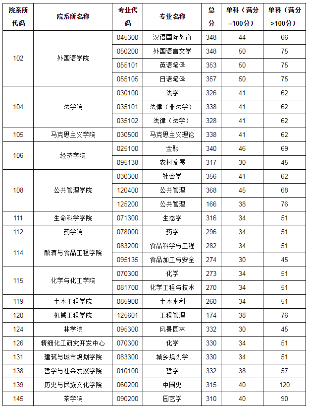 2021年贵州大学考研复试分数线