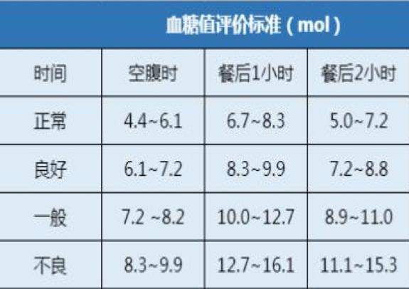 其中高血糖的并发症是多的,那么对于一个正常人,血糖保值在什么范围内