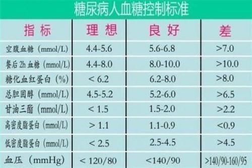 二,不同年龄段的血糖标准 1,青少年