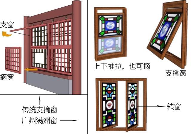 所在位置,满洲窗一般还分为:门窗,墙窗,槛窗,天窗,盲窗以及蝴蝶窗等