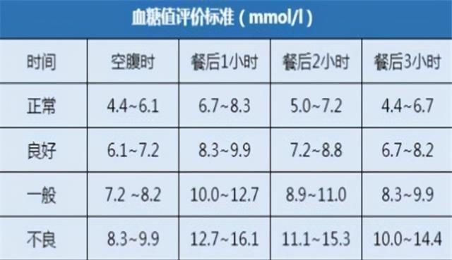 空腹血糖新标准已公布,对比看看,你的血糖值达标吗?