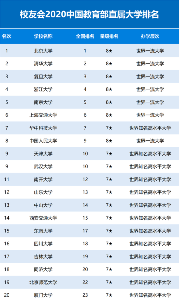 教育部高校排名_教育部直属高校预算(3)