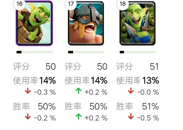 皇室战争:同样都是哥布林,差距咋就这么大捏?