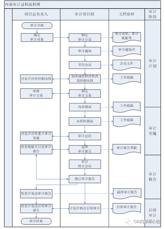 内部审计过程流程图及技术流程图参考