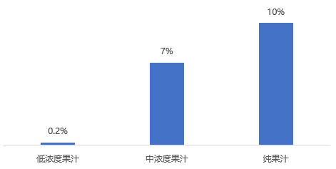 果汁饮料市场主要有低浓度果汁(果汁含量为5-29,中浓度果汁(果汁