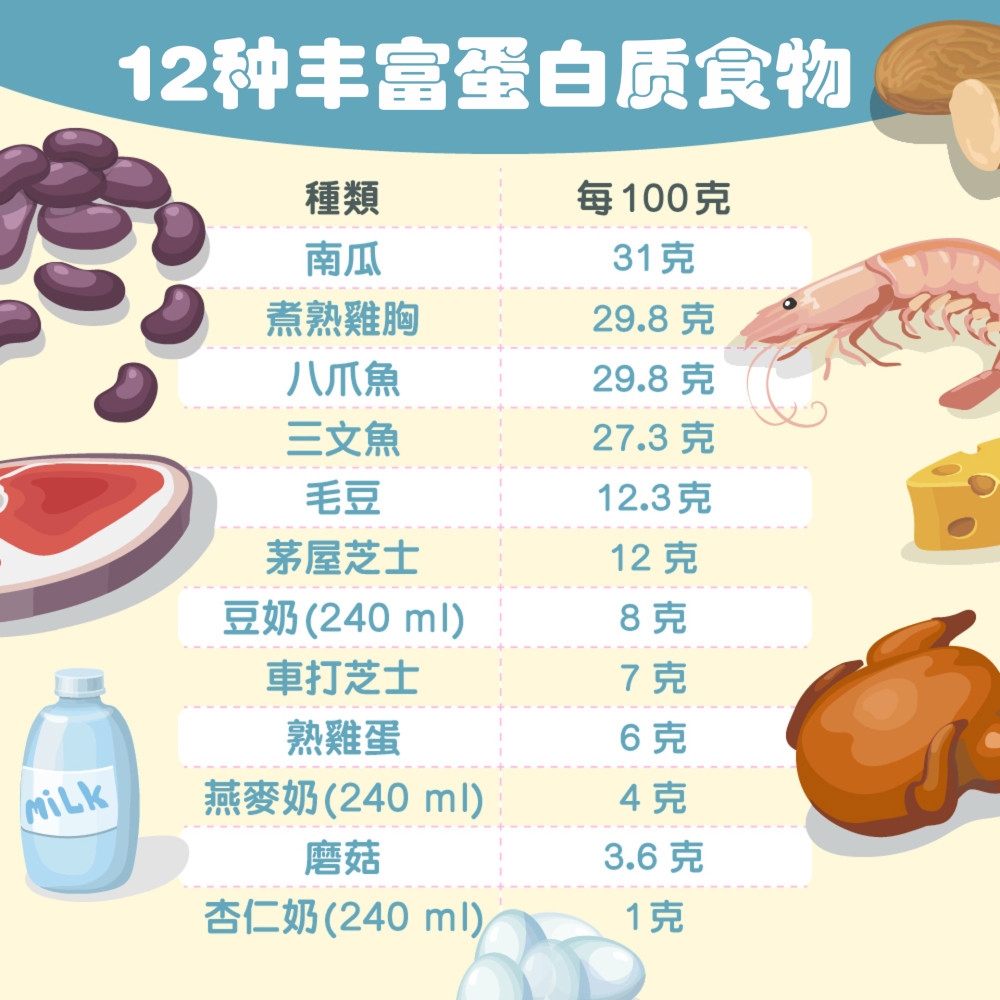 12种富含蛋白质食物及饮料一览表