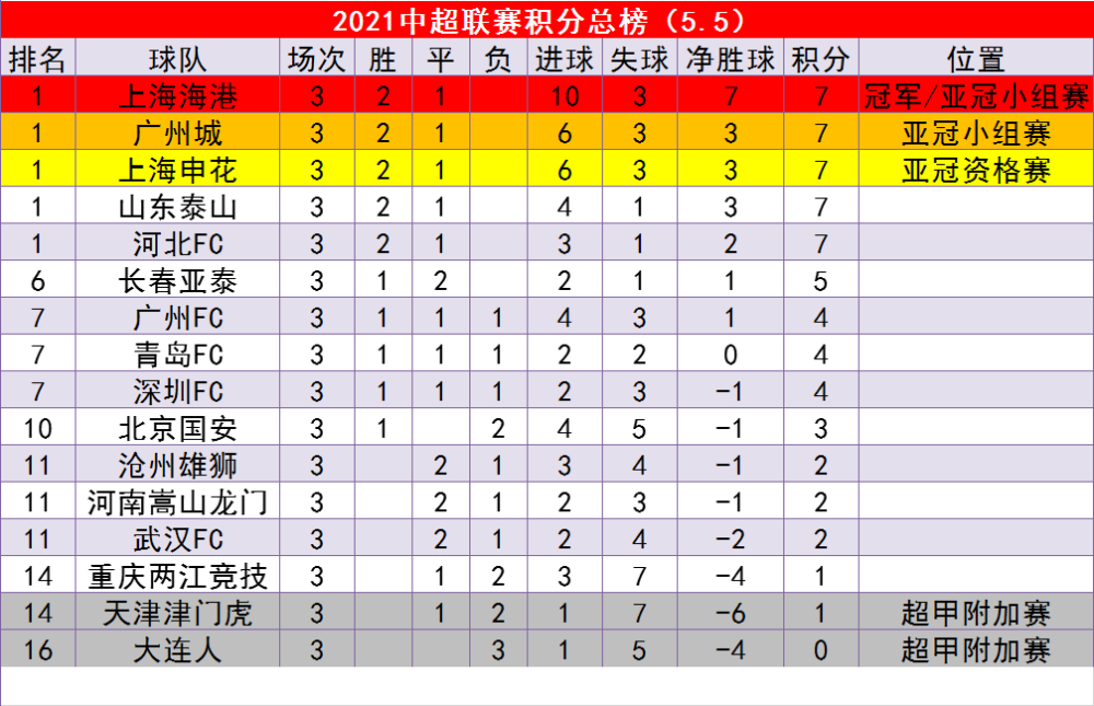 2021中超最新积分榜 球队简述:上海海港领跑,大连人垫底