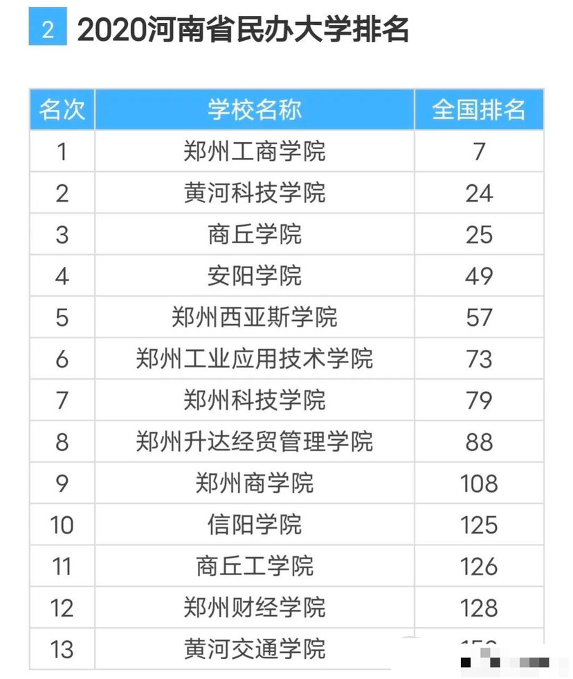 河南13所民办本科大学:郑州工商学院第一,黄河交通学院垫底