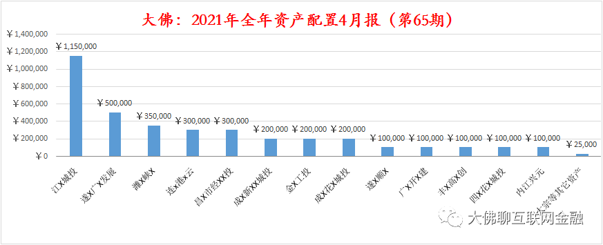 一,2021年4月投资预期收益 本月政信类预期收益为3.