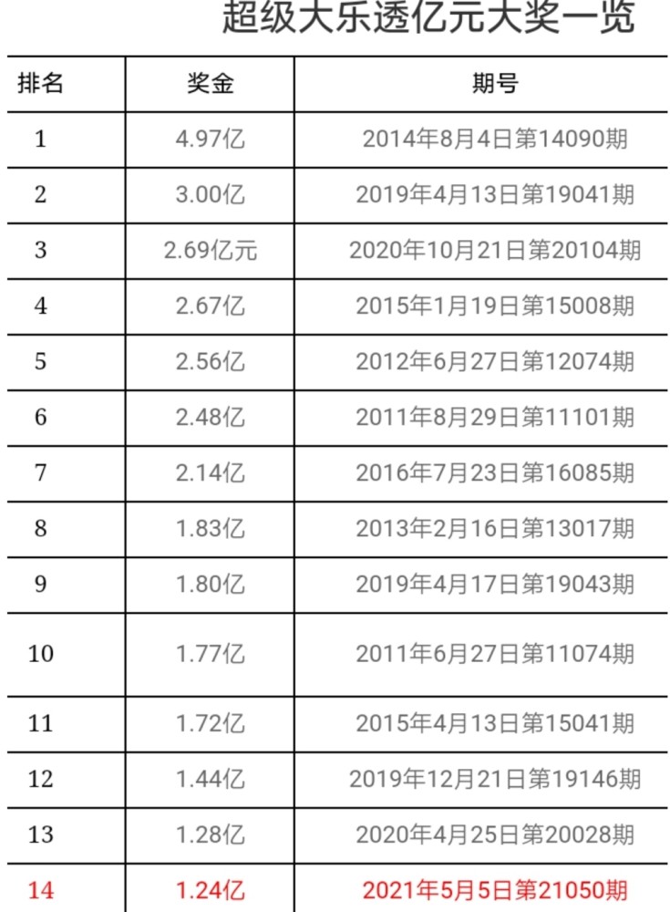 24亿!昨晚大乐透开奖,一人独享4000万派奖奖金,催生