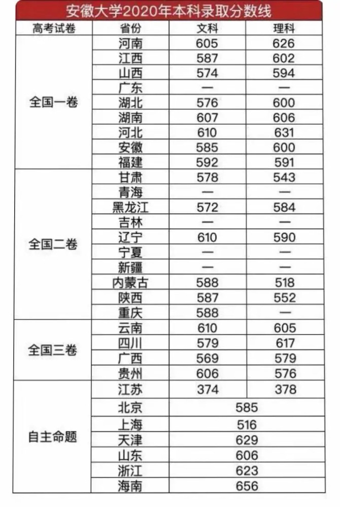 安徽大学本科录取分数线