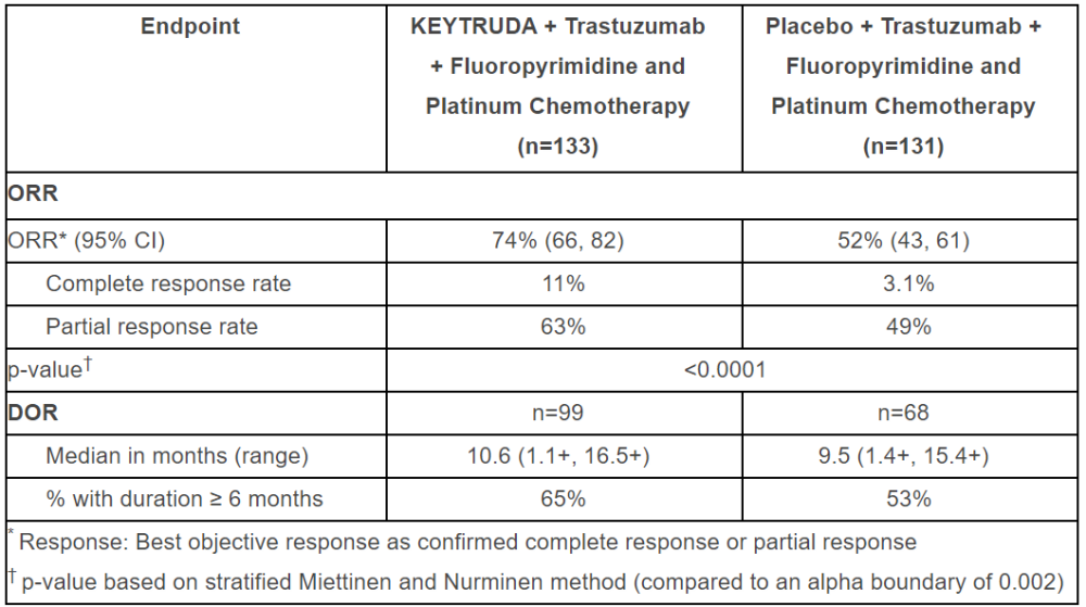 一线胃癌治疗再传喜讯,keytruda组合疗法获fda加速批准