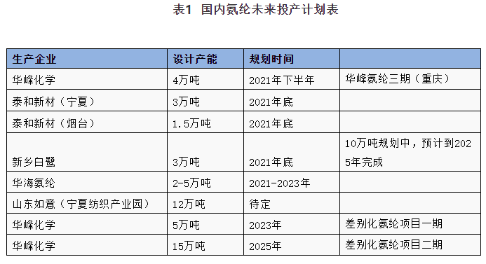 64000元/吨的高价,氨纶装置投资出现热潮,价格仍维持高位