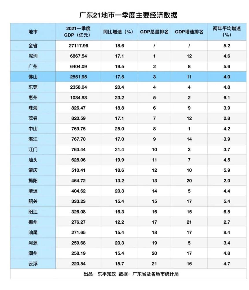 西安2021个区县一季度gdp_2021年一季度32个省市自治区GDP排行榜 图