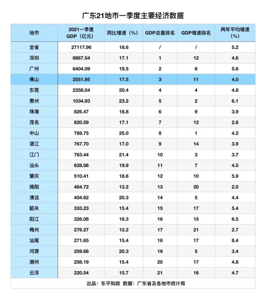 佛山2021年gdp