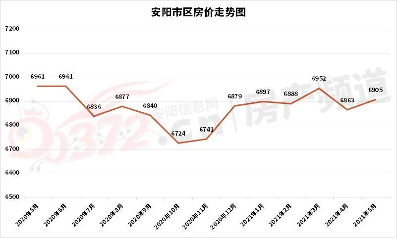 5月安阳房价曝光,这3个区竟然都涨了?