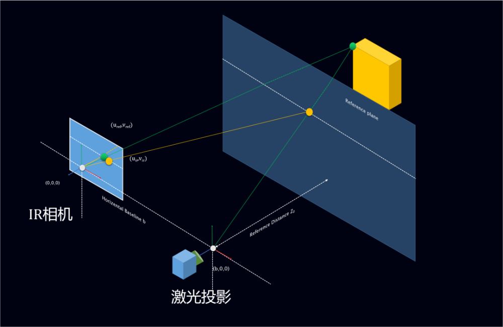 图注:结构光测量原理.