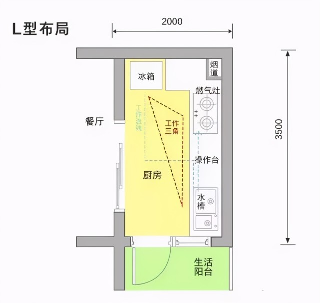 厨房如何设计?设计师推荐5大黄金布局,大小户型都适用