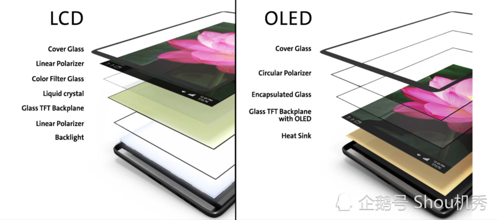 手机屏幕选择lcd还是oled,这篇文章介绍下两者的区别_腾讯新闻