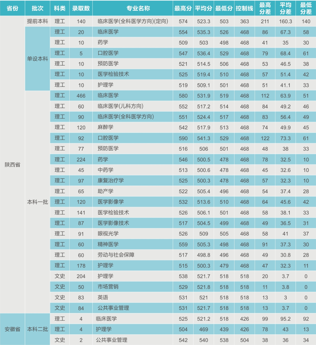 西安医学院2020年在各省市招生计划及2019年各专业录取分数线