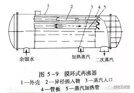 十二种再沸器的优点和缺点