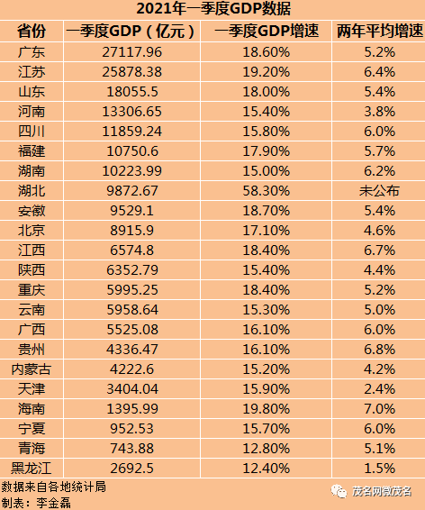 2021广东第一季度gdp城市排名_2017首季度生产总值180683亿元 同比增长6.9(3)
