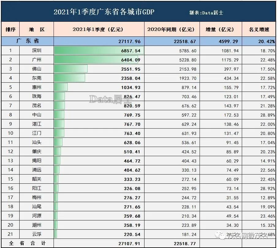 2021广东二季度gdp(2)