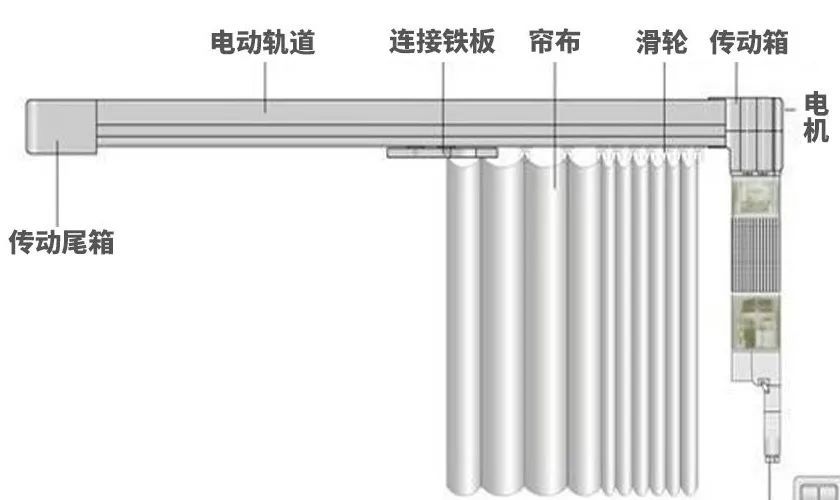 智能窗帘是带有自我调节,控制功能的电动窗帘,我们接触的常规智能