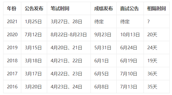 过后多久出成绩(省考公务员考试过后多久出成绩啊 中国人事考试网