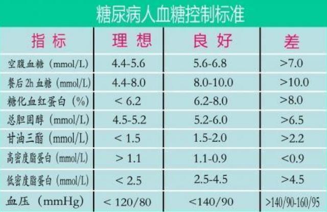 血糖"新标准"已公布,不同年龄,血糖标准不同,不妨自查