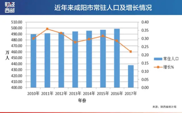 咸阳人口_2017年陕西省咸阳市人口变动情况