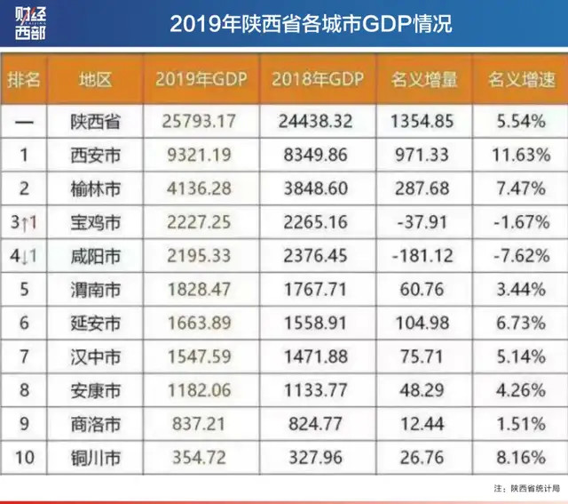 2020年宝鸡gdp