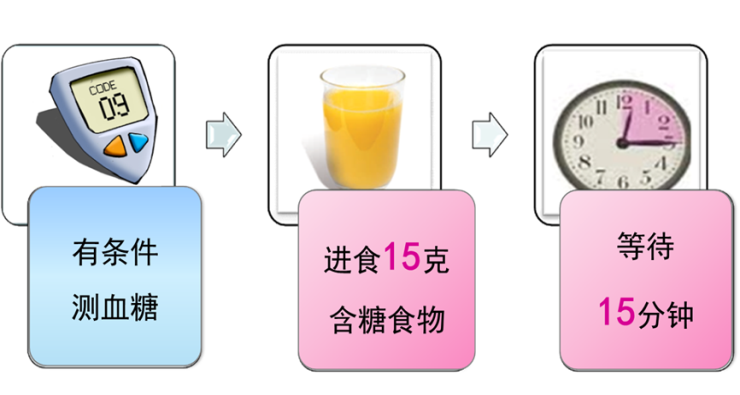 快速升糖的15克含糖食物有哪些?当患者血糖恢复后,我们还需要做什么?