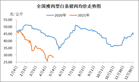 4月份国内代表企业2-3cm膘厚瘦肉型白条猪肉价格整体呈下降走势,出厂