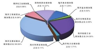 江苏海洋经济总量_江苏海洋大学(2)