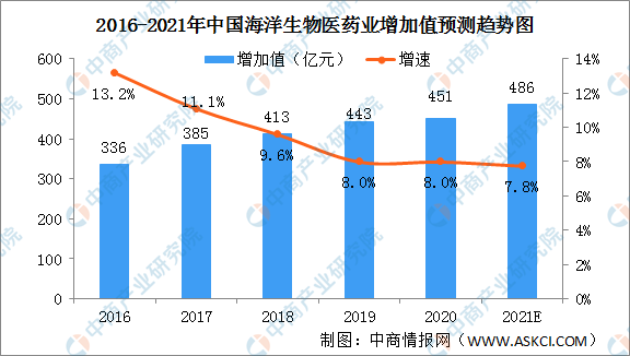 生物医药基地2025年gdp_2020年生物医药产业链投资深度剖析(2)