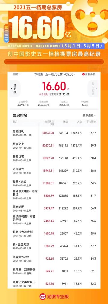 6亿的总票房收官!创下了 中国影史"五一档"档期最高记录.