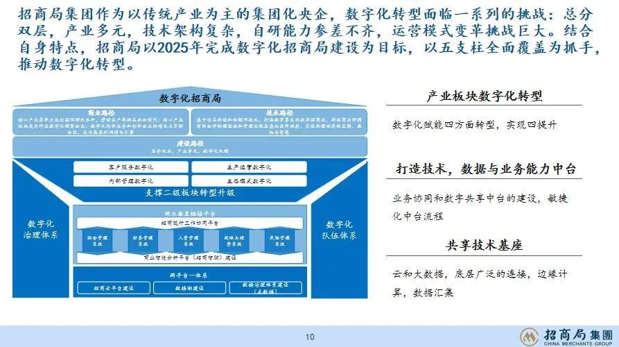 招商局集团张健传统企业数字化转型的突破与思考askacdo09