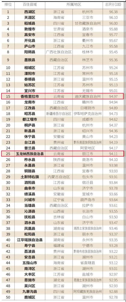 云南省2021年各县GDP_云南2021年一季度各州市GDP(3)