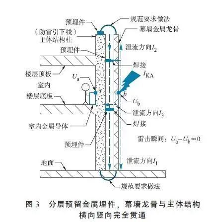 建筑幕墙的防雷设计要点