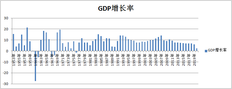 图解历年来gdp增长率