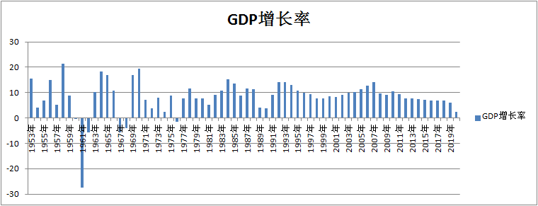 中国1953年以来的gdp增长率图表(条形图,下图为柱形图)
