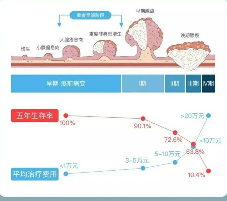 间歇性无痛便血警惕肠癌的危险