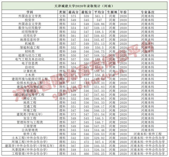 天津各高校在河南录取分数线汇总