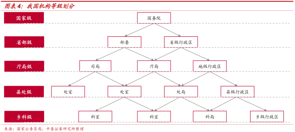 【收藏】政府官员职级,行政层级知识点