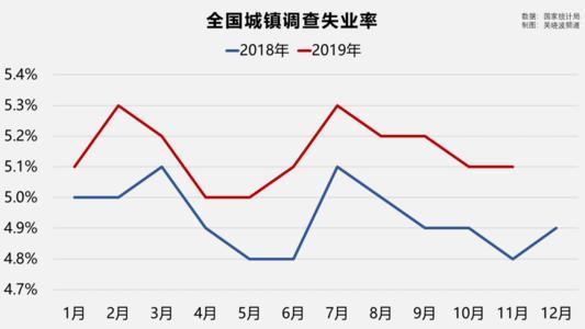 由于我们调查的更多的是城镇登记失业率,农民工和农民也就是在社会,总