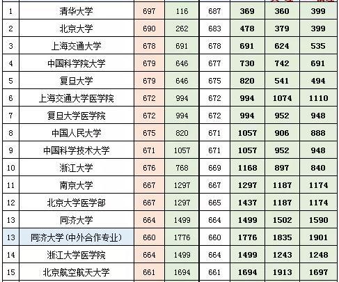 北京最难考的50所大学录取分数线位次号曝光网友们想不到