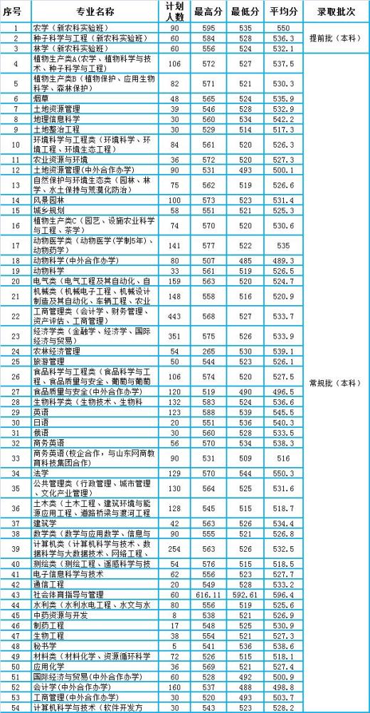 山东农业大学2020年山东省本科各专业录取分数汇总